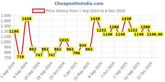 myntra.com Force NXT Men Pack Of 2 Antimicrobial Technology Training or Gym Sports Shorts force nxt Price History Graph from 1 Sep 2024 to 6 Dec 2025