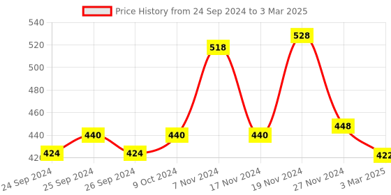 myntra.com Force NXT Men Pack Of 2 Assorted Basic Briefs MNFL-35-R3 force nxt Price History Graph from 24 Sep 2024 to 3 Mar 2025
