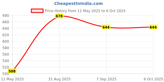 myntra.com Force NXT Men Pack Of 2 Assorted Basic Briefs MNFS-12-COL-34-PO2 force nxt Price History Graph from 11 May 2025 to 5 Oct 2025