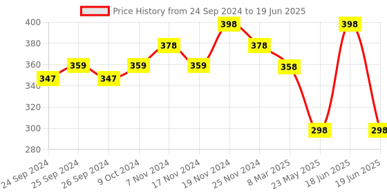 myntra.com Force NXT Men Pack Of 2 Assorted Cotton Basic Briefs force nxt Price History Graph from 24 Sep 2024 to 19 Jun 2025
