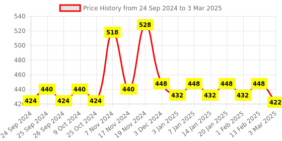 myntra.com Force NXT Men Pack Of 2 Assorted Cotton Basic Briefs force nxt Price History Graph from 24 Sep 2024 to 3 Mar 2025