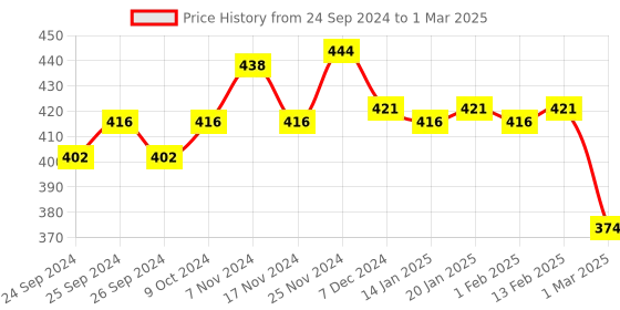 myntra.com Force NXT Men Pack Of 2 Assorted Cotton Basic Briefs force nxt Price History Graph from 24 Sep 2024 to 1 Mar 2025