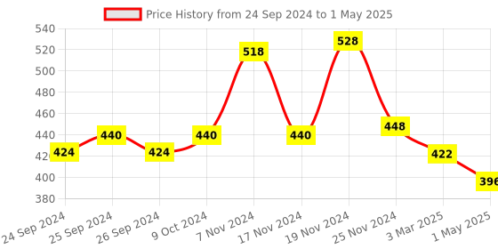 myntra.com Force NXT Men Pack Of 2 Assorted Cotton Premium Trunk With ULTRA FRESH Technology force nxt Price History Graph from 24 Sep 2024 to 1 May 2025