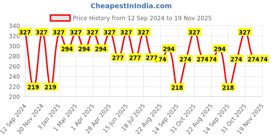 myntra.com Force NXT Men Pack Of 2 Assorted Cotton Shoe-Liner Socks force nxt Price History Graph from 12 Sep 2024 to 19 Nov 2025