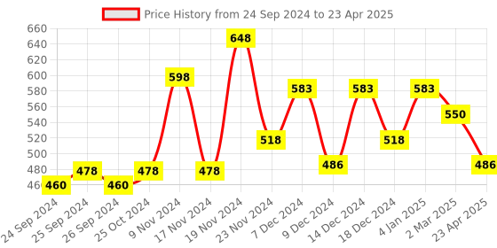 myntra.com Force NXT Men Pack Of 2 Assorted Cotton Trunks force nxt Price History Graph from 24 Sep 2024 to 23 Apr 2025