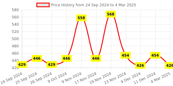 myntra.com Force NXT Men Pack Of 2 Assorted Cotton Trunks force nxt Price History Graph from 24 Sep 2024 to 4 Mar 2025