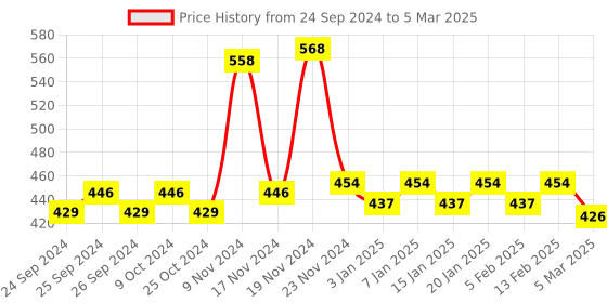 myntra.com Force NXT Men Pack Of 2 Assorted Cotton Trunks With ULTRA FRESH Technology force nxt Price History Graph from 24 Sep 2024 to 5 Mar 2025