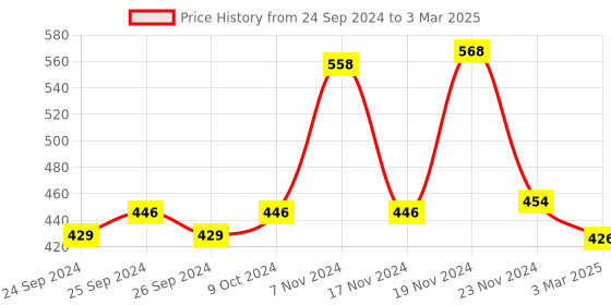 myntra.com Force NXT  Men Pack Of 2 Assorted Cotton Trunks With ULTRA FRESH Technology force nxt Price History Graph from 24 Sep 2024 to 3 Mar 2025