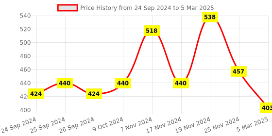 myntra.com Force NXT Men Pack Of 2 Assorted Cotton Trunks With ULTRA FRESH Technology force nxt Price History Graph from 24 Sep 2024 to 5 Mar 2025