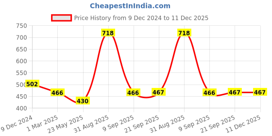 myntra.com Force NXT Men Pack of 2 Assorted Modern Fit Cotton Gym Pure Cotton T-shirts force nxt Price History Graph from 9 Dec 2024 to 11 Dec 2025
