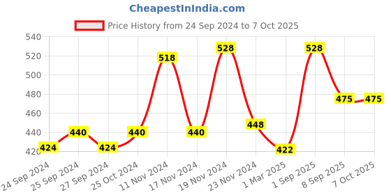 myntra.com Force NXT Men Pack Of 2 Assorted Premium Basic Briefs force nxt Price History Graph from 24 Sep 2024 to 4 Oct 2025