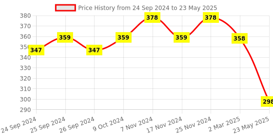 myntra.com Force NXT Men Pack Of 2 Assorted Pure Combed Cotton Basic Briefs force nxt Price History Graph from 24 Sep 2024 to 23 May 2025