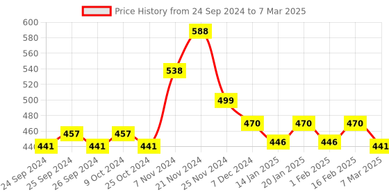 myntra.com Force NXT Men Pack Of 2 Assorted Pure Cotton Trunks FF-136-PRINT5-PRINT1-PO2 force nxt Price History Graph from 24 Sep 2024 to 7 Mar 2025