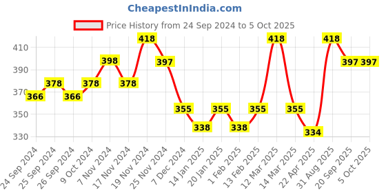 myntra.com Force NXT Men Pack Of 2 Basic Briefs force nxt Price History Graph from 24 Sep 2024 to 4 Oct 2025