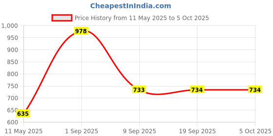 myntra.com Force NXT Men Pack Of 2 Basic Briefs MNFG-91-COL-34-PO2 force nxt Price History Graph from 11 May 2025 to 5 Oct 2025