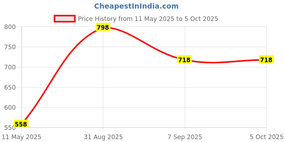 myntra.com Force NXT Men Pack Of 2 Colourblocked Long Trunks MNFS-22-COL-23-PO2 force nxt Price History Graph from 11 May 2025 to 4 Oct 2025
