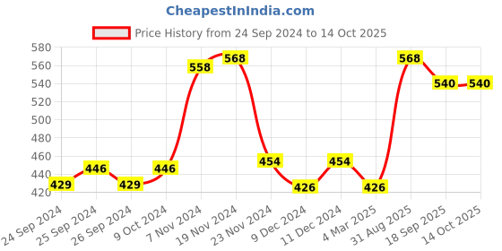 myntra.com Force NXT Men Pack Of 2 Combed Cotton Trunks MNFR-222-PO2-SGRN-BLK force nxt Price History Graph from 24 Sep 2024 to 13 Oct 2025