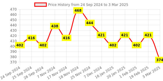 myntra.com Force NXT Men Pack Of 2 Conversational Printed Pure Cotton Briefs MNFF-116-R3-A-C3-2 force nxt Price History Graph from 24 Sep 2024 to 3 Mar 2025