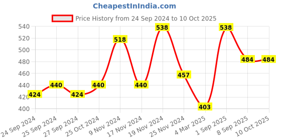 myntra.com Force NXT Men Pack Of 2 Cotton Assorted Trunk MNFF-134 force nxt Price History Graph from 24 Sep 2024 to 10 Oct 2025