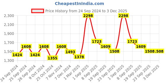 myntra.com Force NXT Men Pack Of 2 Cotton Regular Fit Mid-Rise Joggers force nxt Price History Graph from 24 Sep 2024 to 2 Dec 2025