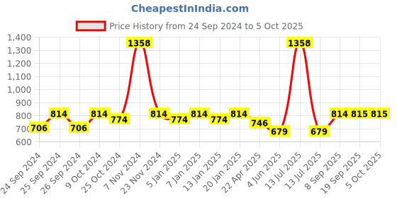 myntra.com Force NXT Men Pack Of 2 Cotton Regular Shorts force nxt Price History Graph from 24 Sep 2024 to 4 Oct 2025