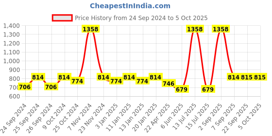 myntra.com Force NXT Men Pack Of 2 Cotton Regular Shorts force nxt Price History Graph from 24 Sep 2024 to 5 Oct 2025