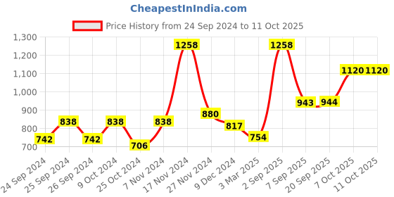 myntra.com Force NXT Men Pack Of 2 Cotton Regular Shorts force nxt Price History Graph from 24 Sep 2024 to 10 Oct 2025