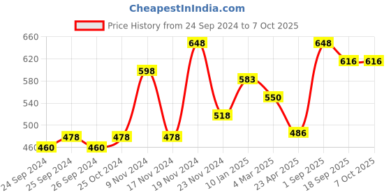 myntra.com Force NXT Men Pack Of 2 Cotton Short Trunks MNFL-45-R3 force nxt Price History Graph from 24 Sep 2024 to 7 Oct 2025
