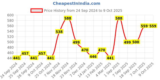 myntra.com Force NXT Men Pack Of 2 Cotton Trunks MNFF-136-PO2-PRINT12 force nxt Price History Graph from 24 Sep 2024 to 9 Oct 2025