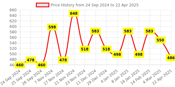 myntra.com Force NXT Men Pack Of 2 Cotton Trunks MNFL-45-R3-ASST-C1-PO2-Multi force nxt Price History Graph from 24 Sep 2024 to 22 Apr 2025
