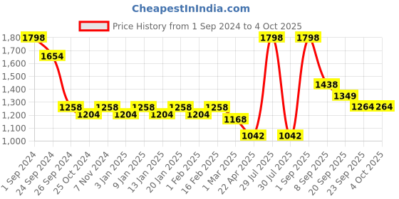 myntra.com Force NXT Men Pack Of 2 Dri-Fit Mid Rise Track Pants force nxt Price History Graph from 1 Sep 2024 to 4 Oct 2025
