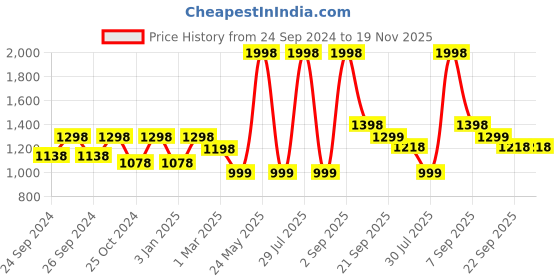 myntra.com Force NXT Men Pack Of 2 Dri-Fit Mid Rise Track Pants force nxt Price History Graph from 24 Sep 2024 to 19 Nov 2025