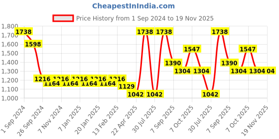 myntra.com Force NXT Men Pack Of 2 Dri-Fit Track Pants force nxt Price History Graph from 1 Sep 2024 to 18 Nov 2025