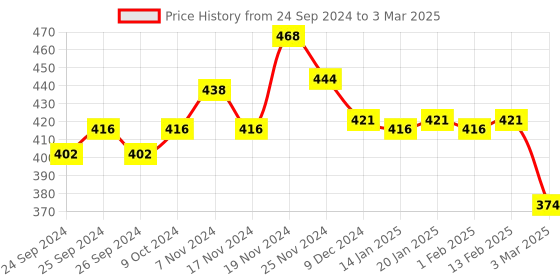 myntra.com Force NXT Men Pack Of 2 Geometric Printed Assorted Basic Briefs MNFF-116-R3 force nxt Price History Graph from 24 Sep 2024 to 3 Mar 2025