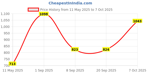 myntra.com Force NXT Men Pack Of 2 Long Trunks MNFG-92-COL-23-PO2 force nxt Price History Graph from 11 May 2025 to 7 Oct 2025
