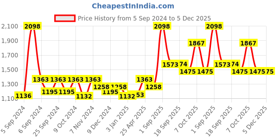 myntra.com Force NXT Men Pack Of 2 Mid Rise Anti Viral Anti Odour Cool Track Pants force nxt Price History Graph from 5 Sep 2024 to 4 Dec 2025