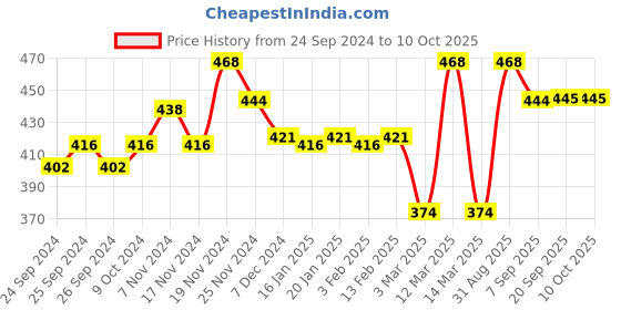 myntra.com Force NXT Men Pack Of 2 Mid-Rise Cotton Basic Briefs force nxt Price History Graph from 24 Sep 2024 to 10 Oct 2025