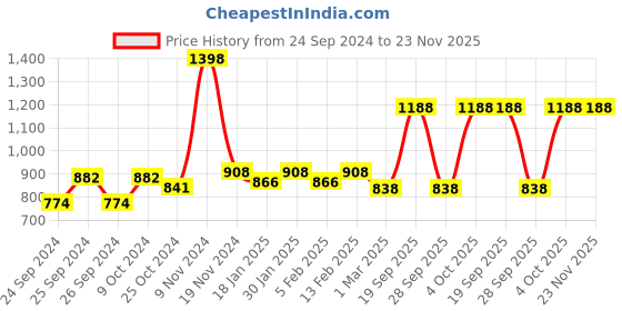myntra.com Force NXT Men Pack Of 2 Mid Rise Cotton Shorts force nxt Price History Graph from 24 Sep 2024 to 23 Nov 2025
