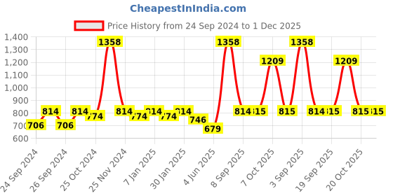 myntra.com Force NXT Men Pack Of 2 Mid Rise Cotton Shorts force nxt Price History Graph from 24 Sep 2024 to 1 Dec 2025