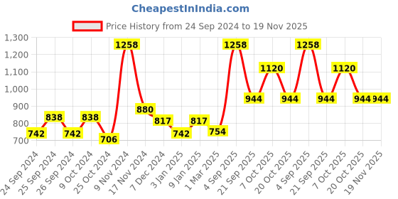 myntra.com Force NXT Men Pack Of 2 Mid-Rise Regular Fit Super Combed Cotton Bermuda Shorts force nxt Price History Graph from 24 Sep 2024 to 18 Nov 2025