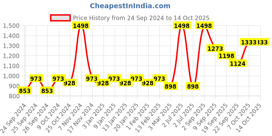 myntra.com Force NXT Men Pack Of 2 Mid Rise Super Combed Cotton Bermuda Shorts force nxt Price History Graph from 24 Sep 2024 to 14 Oct 2025