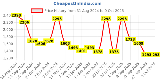myntra.com Force NXT Men Pack Of 2 Mid Rise Track Pants force nxt Price History Graph from 31 Aug 2024 to 4 Oct 2025