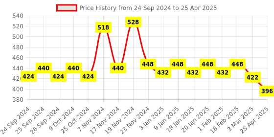 myntra.com Force NXT Men Pack Of 2 Outer Elastic Short Trunks MNFF-133-R3 force nxt Price History Graph from 24 Sep 2024 to 25 Apr 2025