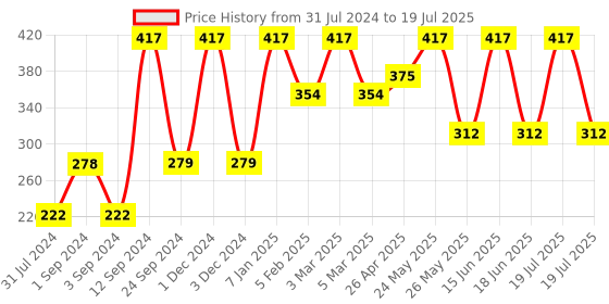 myntra.com Force NXT Men Pack Of 2 Patterned Calf-Length Socks force nxt Price History Graph from 31 Jul 2024 to 18 Jun 2025