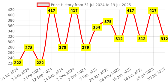 myntra.com Force NXT Men Pack Of 2 Patterned Calf-Length Socks force nxt Price History Graph from 31 Jul 2024 to 18 Jun 2025