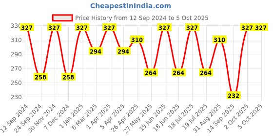 myntra.com Force NXT Men Pack Of 2 Patterned Shoe-Liner Socks force nxt Price History Graph from 12 Sep 2024 to 4 Oct 2025