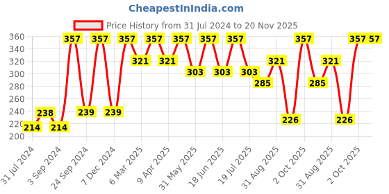 myntra.com Force NXT Men Pack Of 2  Printed Cotton Ankle-Length Socks force nxt Price History Graph from 31 Jul 2024 to 20 Nov 2025