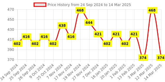 myntra.com Force NXT Men Pack Of 2 Printed Cotton Basic Briefs force nxt Price History Graph from 24 Sep 2024 to 14 Mar 2025