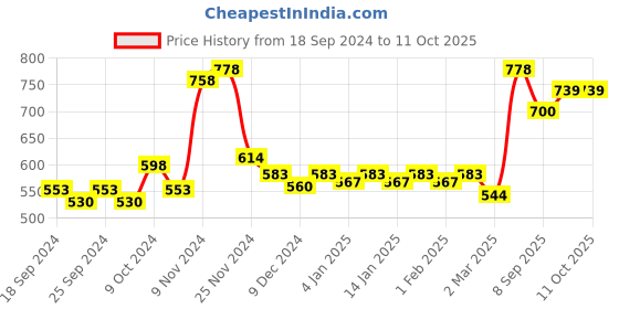 myntra.com Force NXT Men Pack Of 2 Printed Cotton Basic Briefs force nxt Price History Graph from 18 Sep 2024 to 11 Oct 2025