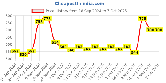 myntra.com Force NXT  Men Pack Of 2 Printed Cotton Basic Briefs force nxt Price History Graph from 18 Sep 2024 to 7 Oct 2025